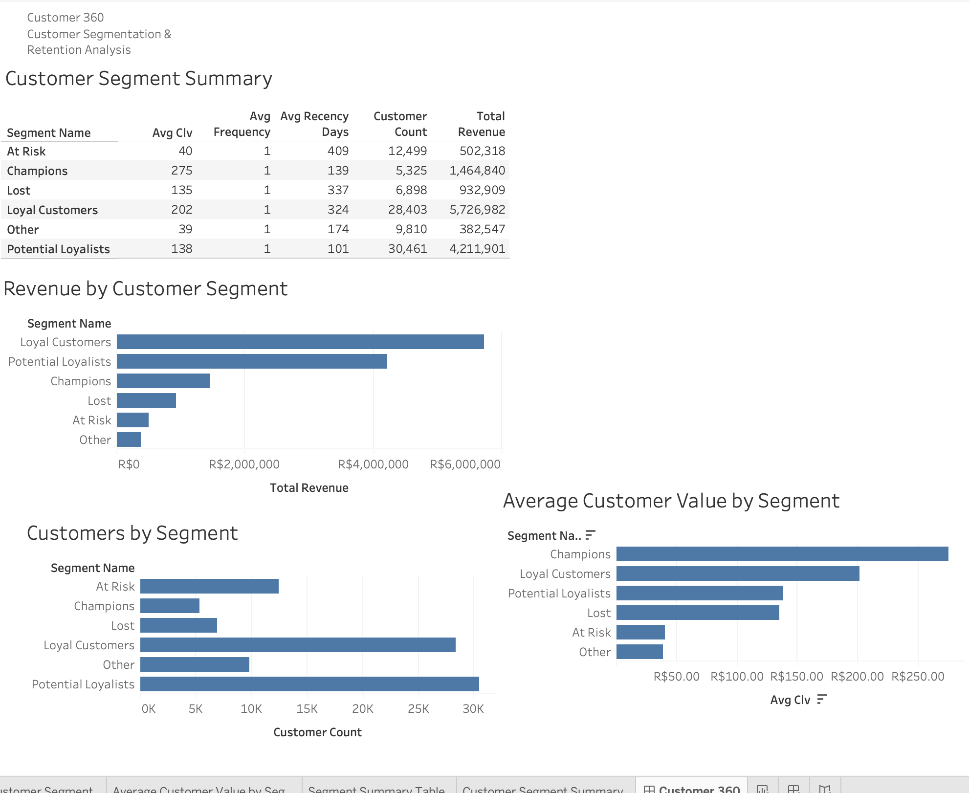 Customer 360 Tableau dashboard