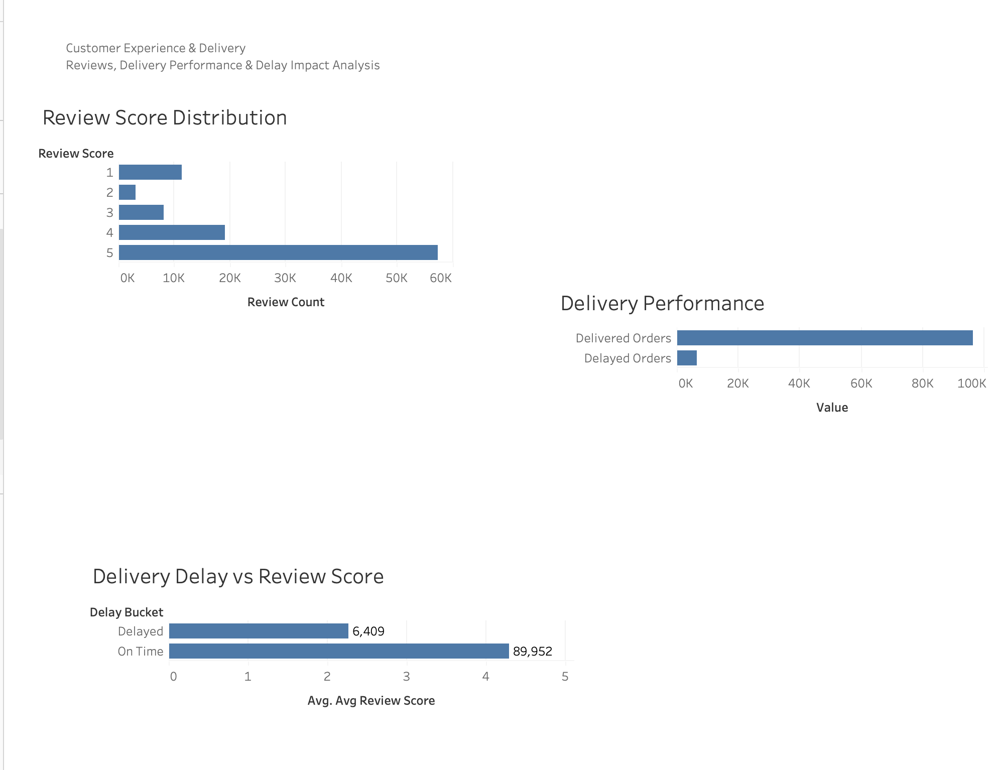 Customer Experience and Delivery Tableau dashboard