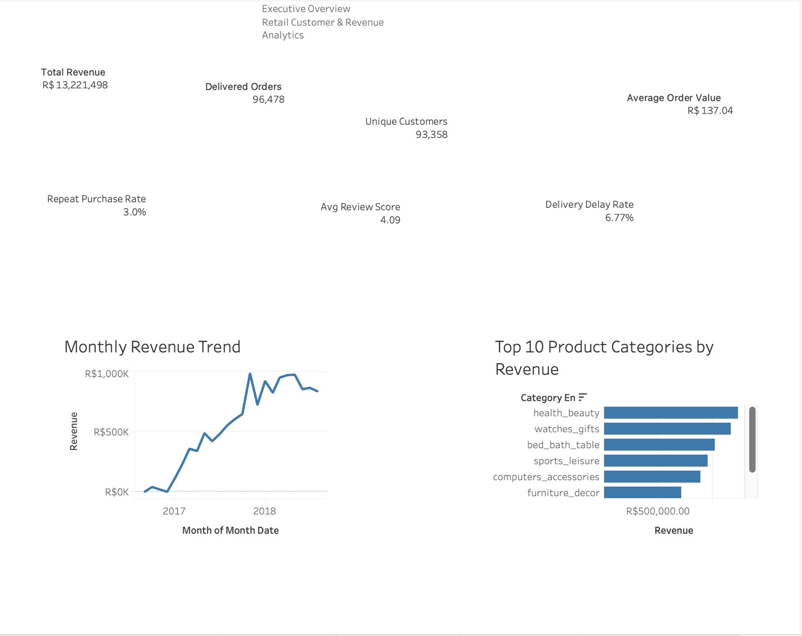 Executive Overview Tableau dashboard