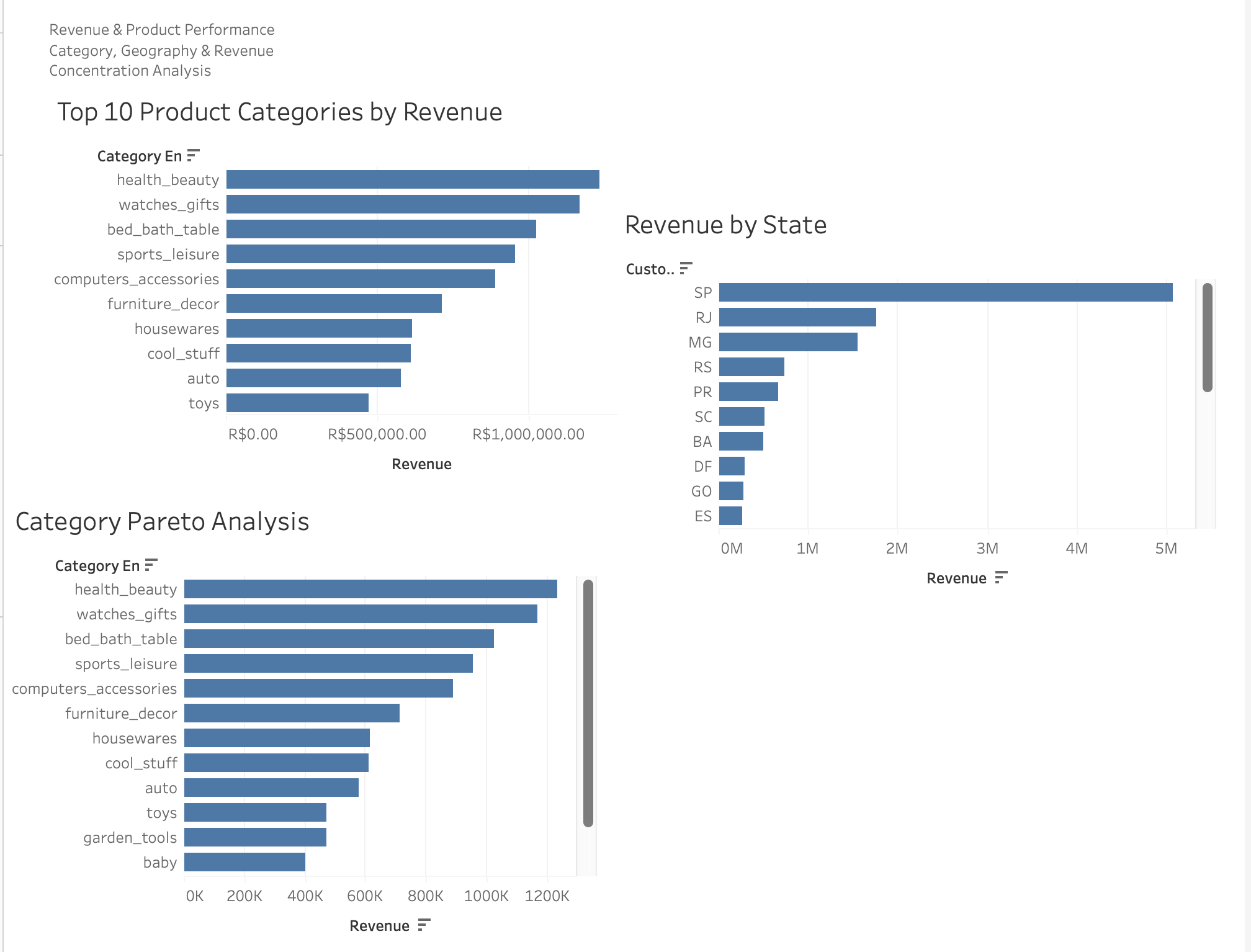 Revenue and Product Performance Tableau dashboard